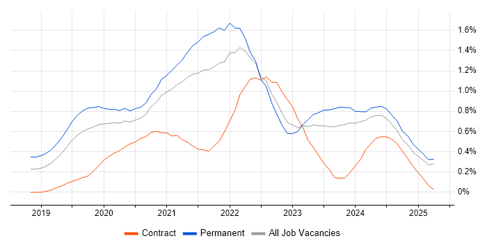 Job vacancy trend for Windows Server 2019 in the East Midlands Job vacancy trend for Windows Server 2019 in the East Midlands