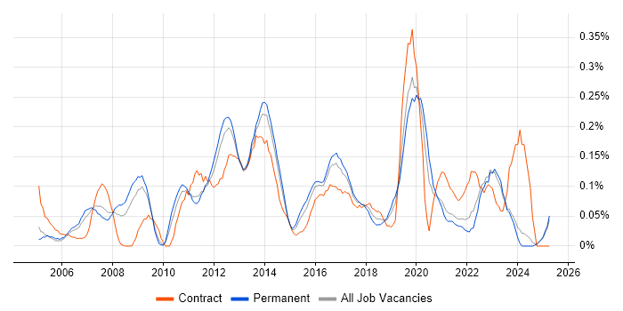 Job vacancy trend for Windows Server Engineer in the East Midlands Job vacancy trend for Windows Server Engineer in the East Midlands