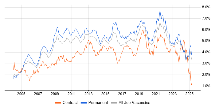 Job vacancy trend for Windows Server in the East Midlands Job vacancy trend for Windows Server in the East Midlands