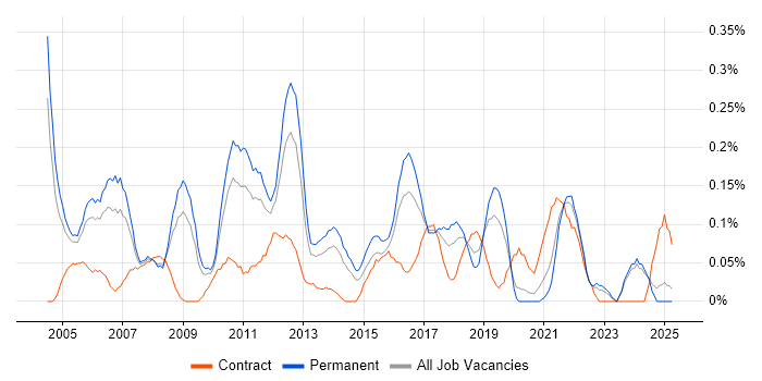 Job vacancy trend for Windows Systems Administrator in the East Midlands Job vacancy trend for Windows Systems Administrator in the East Midlands