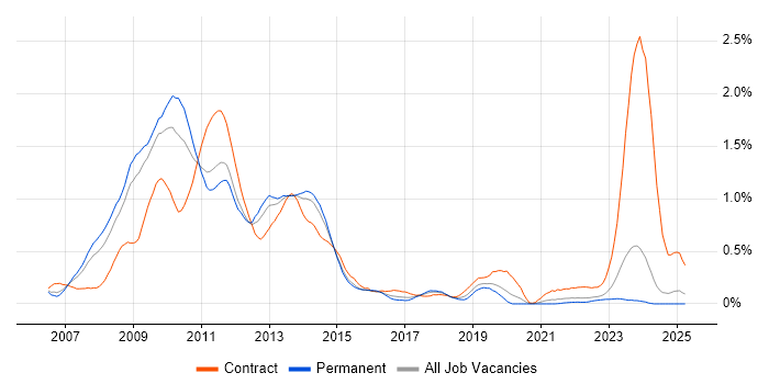 Job vacancy trend for Windows Vista in the East Midlands Job vacancy trend for Windows Vista in the East Midlands
