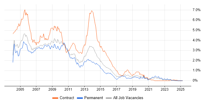 Job vacancy trend for Windows XP in the East Midlands Job vacancy trend for Windows XP in the East Midlands