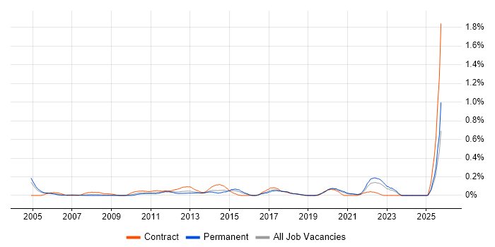 Wintel Analyst job vacancy trend in the East Midlands Wintel Analyst job vacancy trend in the East Midlands