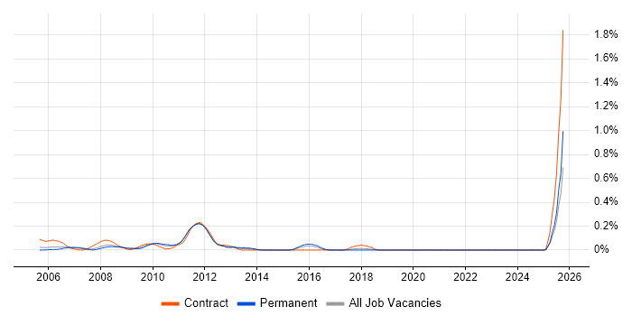 Wintel Specialist job vacancy trend in the East Midlands