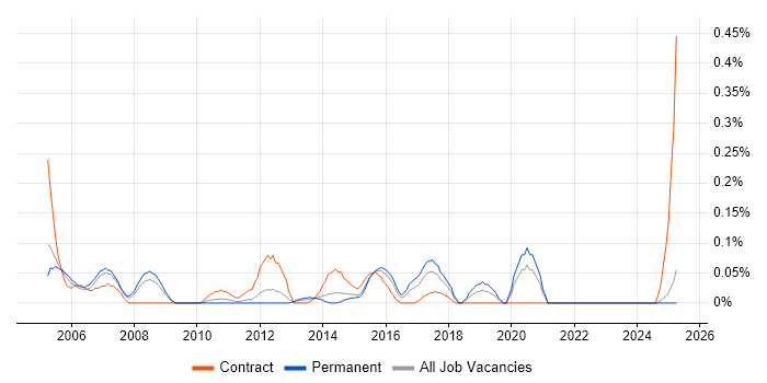 Job vacancy trend for Wireless Engineer in the East Midlands Job vacancy trend for Wireless Engineer in the East Midlands
