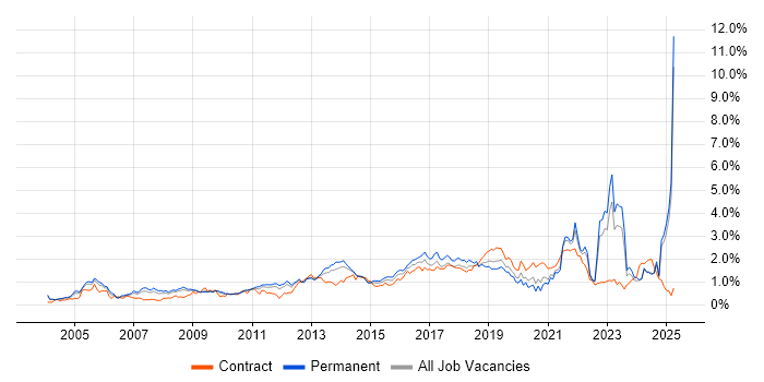 Job vacancy trend for Wireless in the East Midlands Job vacancy trend for Wireless in the East Midlands