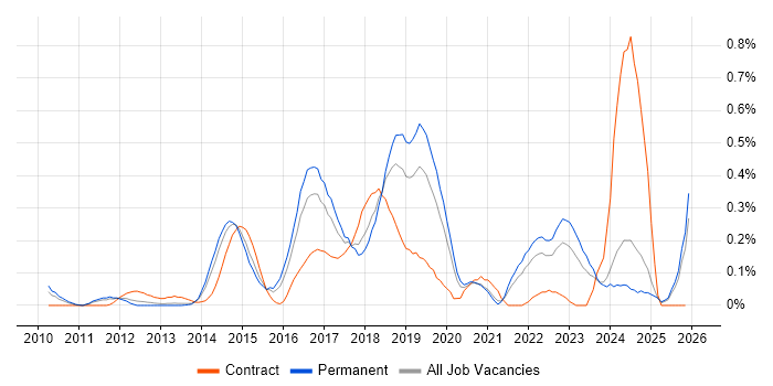 Wireshark job vacancy trend in the East Midlands