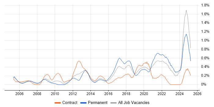 Job vacancy trend for WLAN in the East Midlands