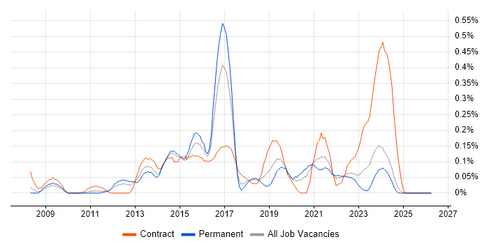 WordPress Developer job vacancy trend in the East Midlands