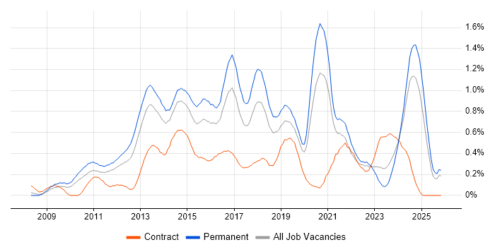 WordPress job vacancy trend in the East Midlands