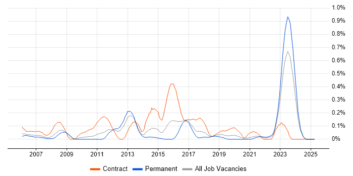 Job vacancy trend for Work Breakdown Structure in the East Midlands Job vacancy trend for Work Breakdown Structure in the East Midlands