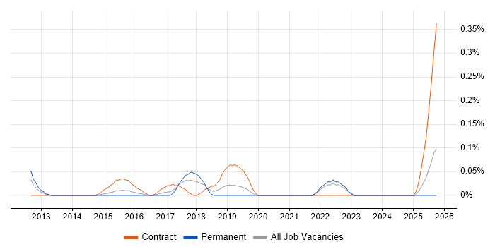 Workday Analyst job vacancy trend in the East Midlands