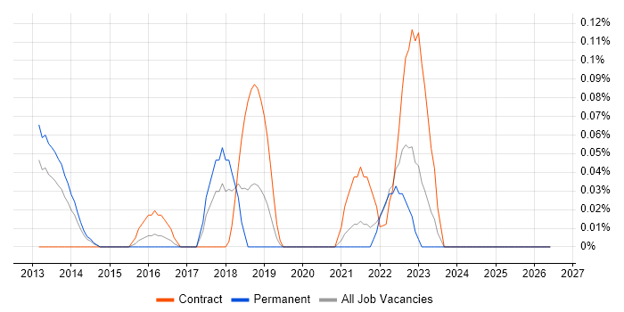 Workday HCM job vacancy trend in the East Midlands