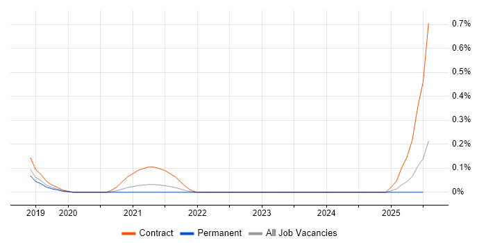 Job vacancy trend for Workday Project Manager in the East Midlands Job vacancy trend for Workday Project Manager in the East Midlands