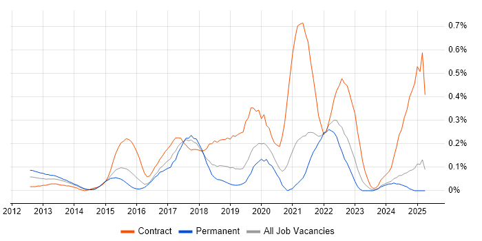 Job vacancy trend for Workday in the East Midlands Job vacancy trend for Workday in the East Midlands