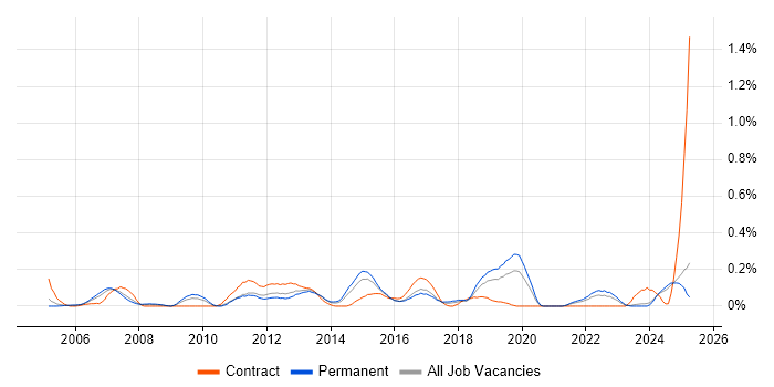 Job vacancy trend for Workflow Management in the East Midlands