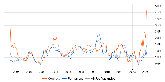 Job vacancy trend for Workflow in the East Midlands