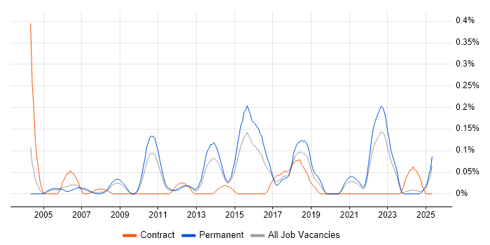 Job vacancy trend for Workload Management in the East Midlands Job vacancy trend for Workload Management in the East Midlands