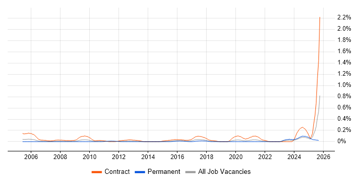 Workstream Lead job vacancy trend in the East Midlands Workstream Lead job vacancy trend in the East Midlands