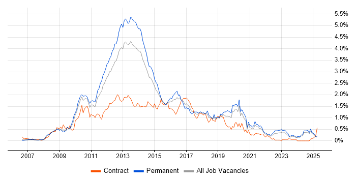 Job vacancy trend for WPF in the East Midlands Job vacancy trend for WPF in the East Midlands
