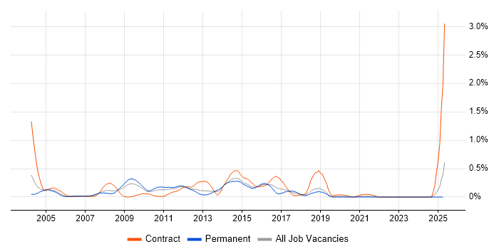 Job vacancy trend for WSDL in the East Midlands Job vacancy trend for WSDL in the East Midlands