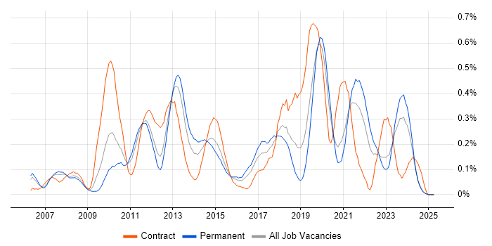 Job vacancy trend for WSUS in the East Midlands Job vacancy trend for WSUS in the East Midlands