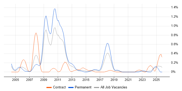 X++ job vacancy trend in the East Midlands