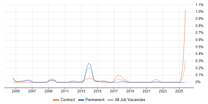 X-Windows job vacancy trend in the East Midlands X-Windows job vacancy trend in the East Midlands