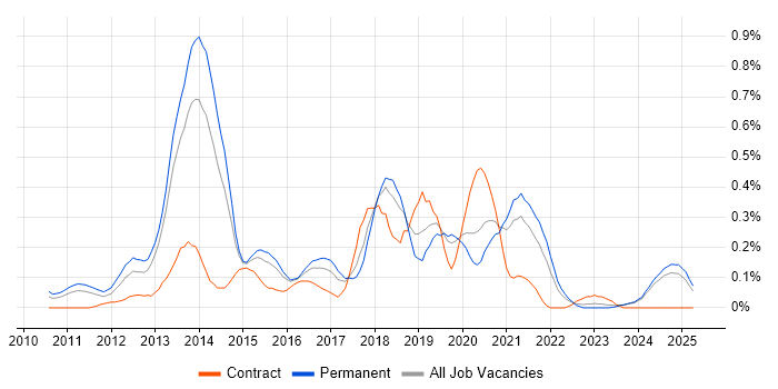 Job vacancy trend for Xcode in the East Midlands Job vacancy trend for Xcode in the East Midlands