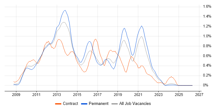XenApp job vacancy trend in the East Midlands