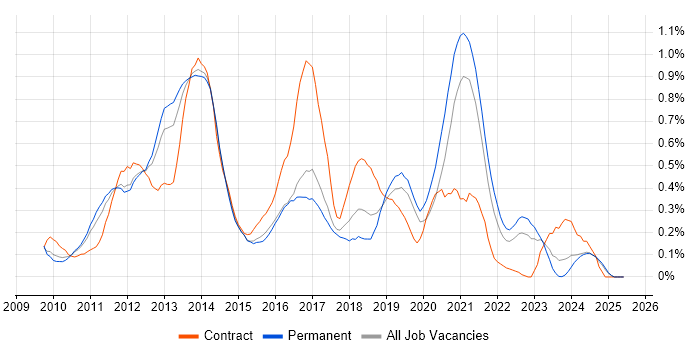 Job vacancy trend for XenDesktop in the East Midlands Job vacancy trend for XenDesktop in the East Midlands