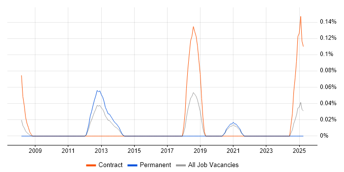 Job vacancy trend for XHR in the East Midlands
