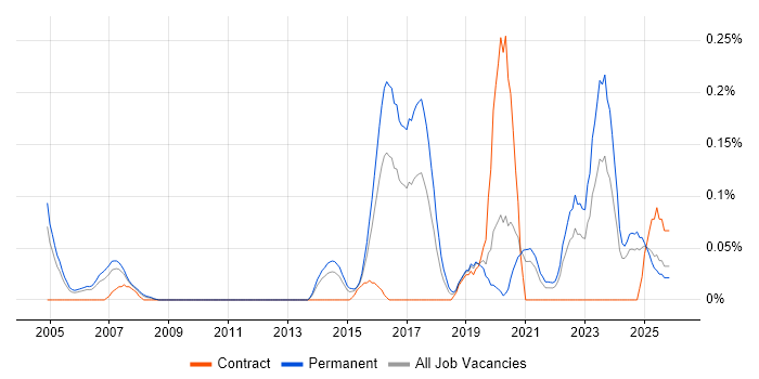 Xilinx job vacancy trend in the East Midlands