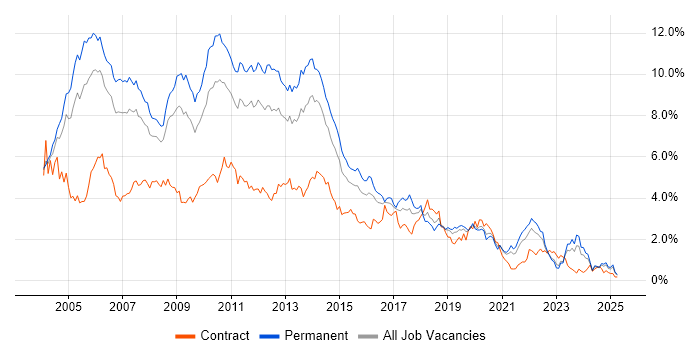 Job vacancy trend for XML in the East Midlands