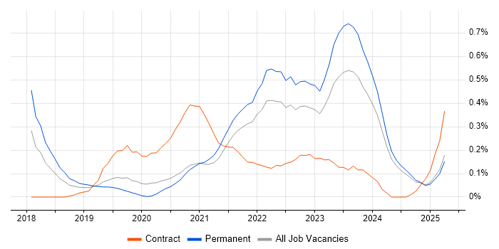 Job vacancy trend for YAML in the East Midlands Job vacancy trend for YAML in the East Midlands