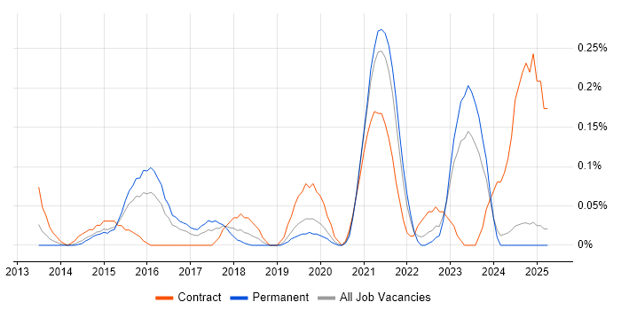 Job vacancy trend for Yammer in the East Midlands