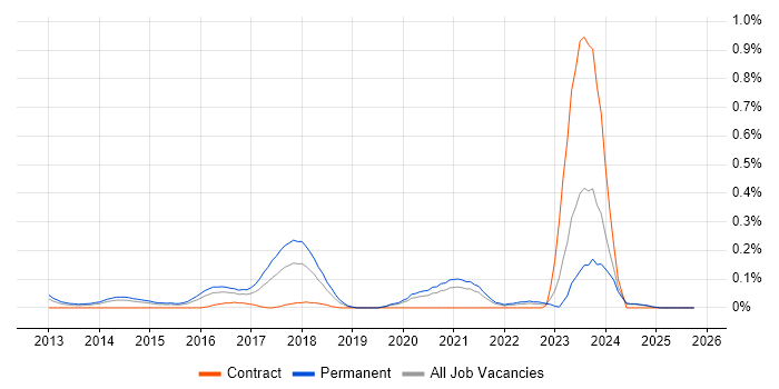 Yii job vacancy trend in the East Midlands