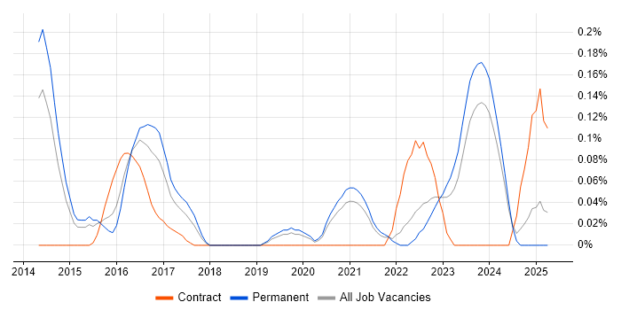 Job vacancy trend for Yocto in the East Midlands