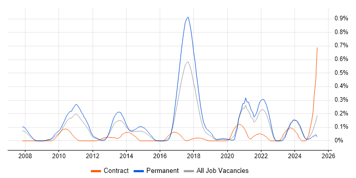 Job vacancy trend for YouTube in the East Midlands Job vacancy trend for YouTube in the East Midlands