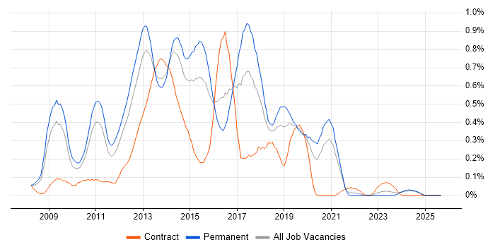 Zend job vacancy trend in the East Midlands Zend job vacancy trend in the East Midlands