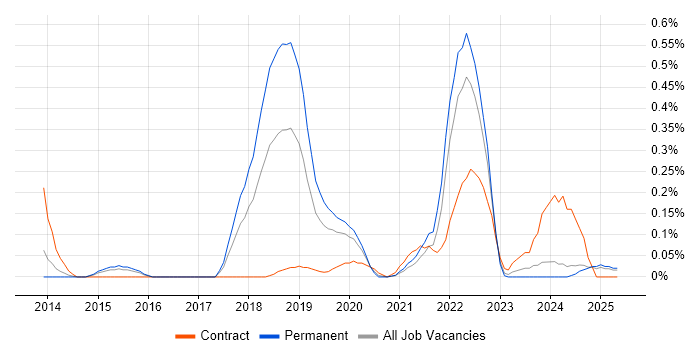 Job vacancy trend for Zephyr in the East Midlands Job vacancy trend for Zephyr in the East Midlands