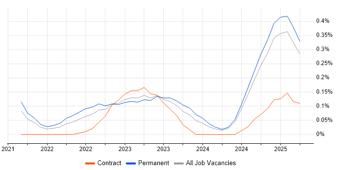 Job vacancy trend for Zero Trust in the East Midlands