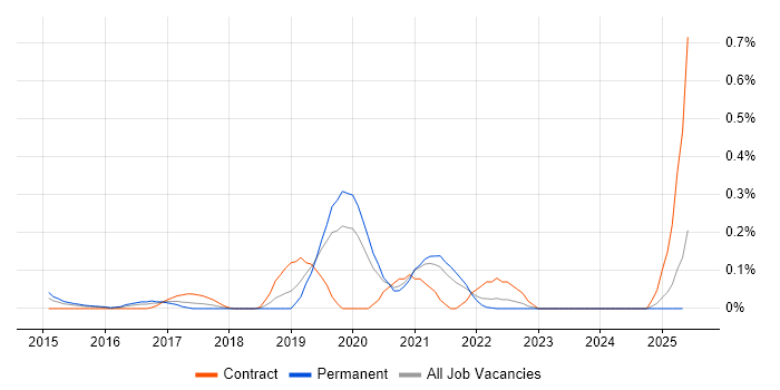 Job vacancy trend for Zerto in the East Midlands Job vacancy trend for Zerto in the East Midlands