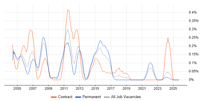zOS job vacancy trend in the East Midlands