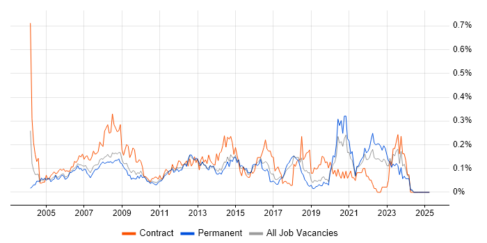 Job vacancy trend for 1st/2nd Line Support Analyst in the East of England Job vacancy trend for 1st/2nd Line Support Analyst in the East of England