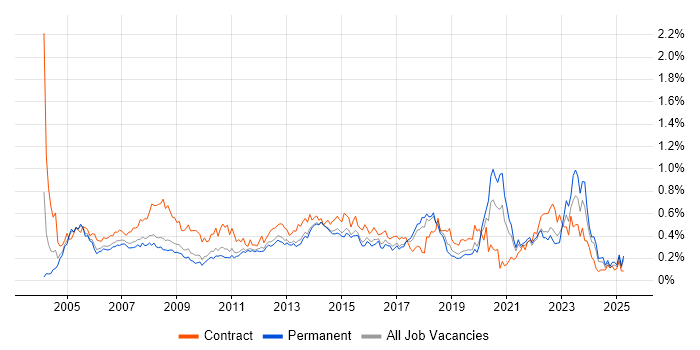 Job vacancy trend for 1st/2nd Line Support in the East of England Job vacancy trend for 1st/2nd Line Support in the East of England
