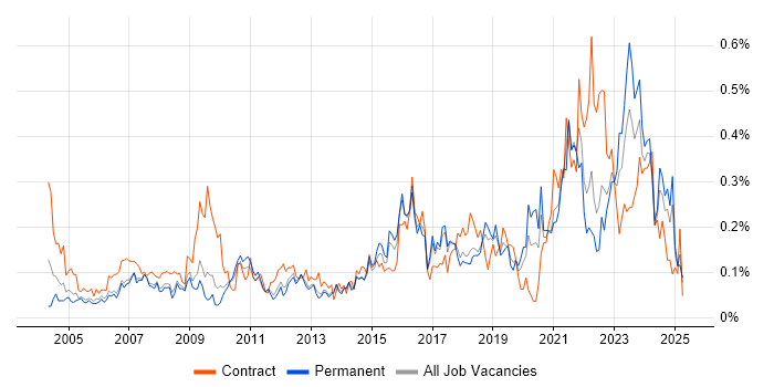 Job vacancy trend for 1st Line Engineer in the East of England Job vacancy trend for 1st Line Engineer in the East of England