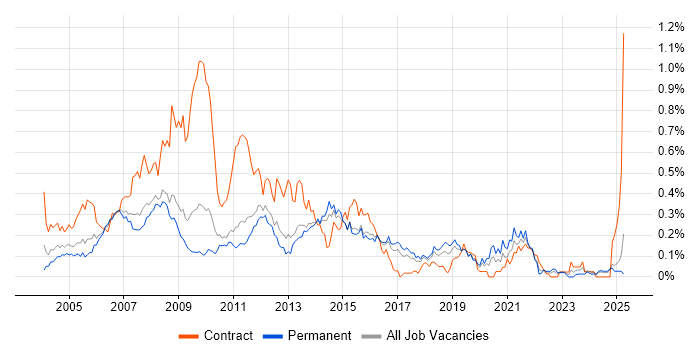 Job vacancy trend for First Line Help Desk Support in the East of England