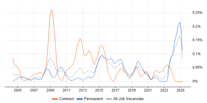 Job vacancy trend for 1st Line Support Technician in the East of England Job vacancy trend for 1st Line Support Technician in the East of England