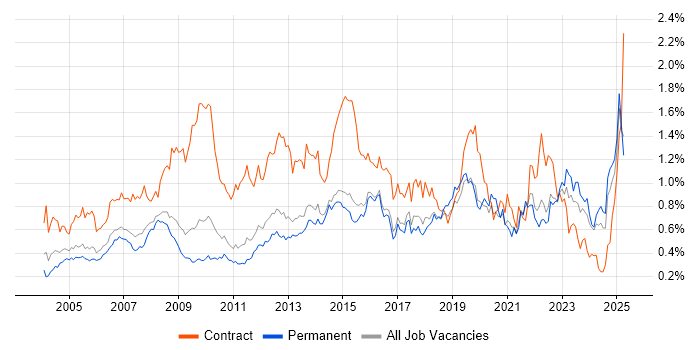 Job vacancy trend for 1st Line Support in the East of England Job vacancy trend for 1st Line Support in the East of England